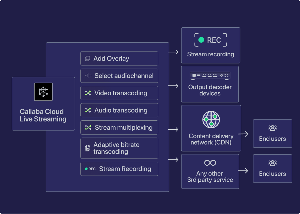 Full functionality in one API