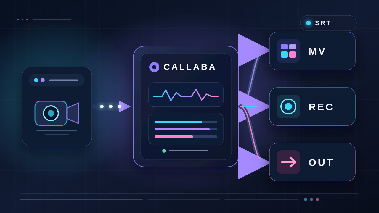카메라에서 전송된 하나의 SRT 피드가 Callaba로 들어와 Multiview, 녹화 및 출력 경로로 분기되는 구성도.
